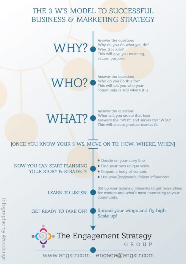 The-3-Ws-model-to-success-724×1024