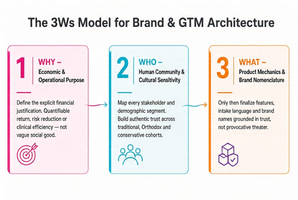 3Ws_For_HealthTech_GTM Applying the 3Ws Model to Brand and GTM Architecture in Healthtech