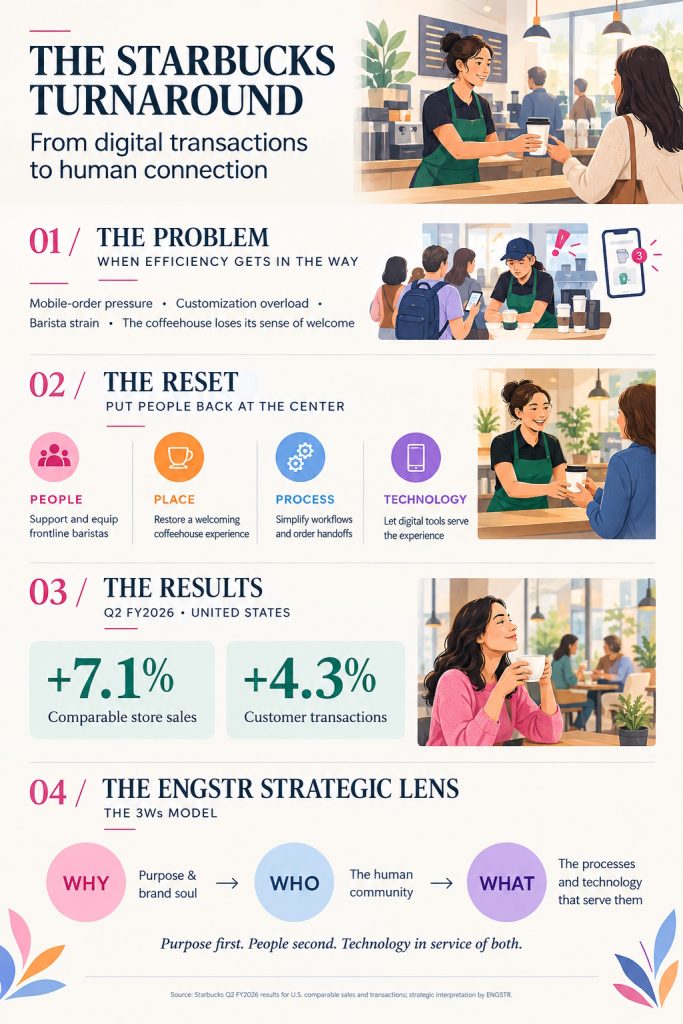 Starbucks Infographic case study-2026 A B2P Executive Case Study on Starbucks' Journey from Digital Transaction Theater to Community-Driven Growth